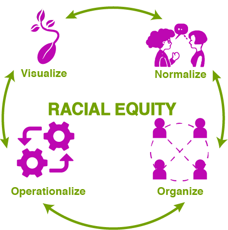 GARE Racial Equity Framework